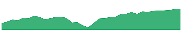 GSLC 1y chart