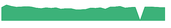 GSM 1y chart