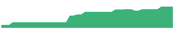 GSRFU 1y chart