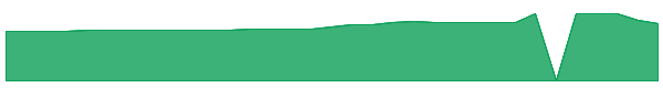 GSRTU 1y chart