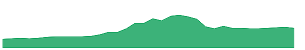 GSRT 1y chart