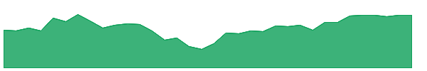 GSSC 1y chart