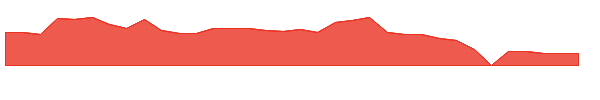 GTBP 1y chart