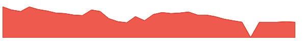 GTEC 1y chart