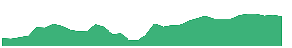 GTES 1y chart