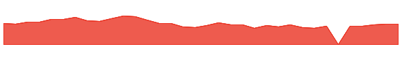 GTLB 1y chart