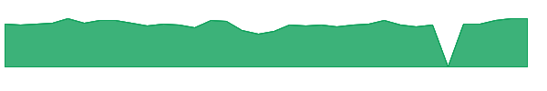 GTM 1y chart
