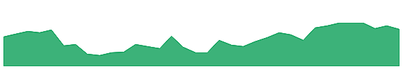 GTN 1y chart