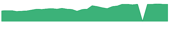GTX 1y chart