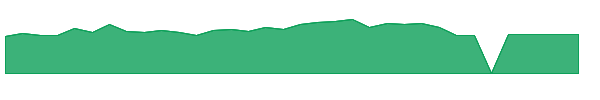 GT 1y chart