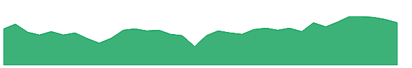 GUG 1y chart
