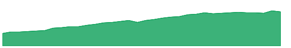 GUMI 1y chart