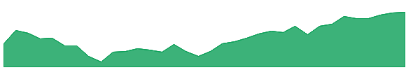 GUNR 1y chart