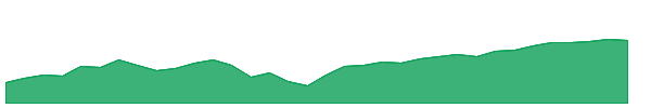 GURU 1y chart