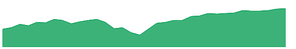 GUSA 1y chart