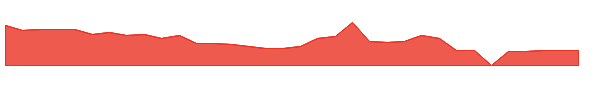 GUTS 1y chart