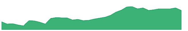 GUT 1y chart