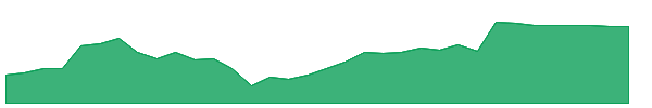 GVA 1y chart