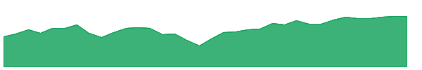 GVUS 1y chart