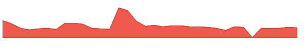 GV 1y chart
