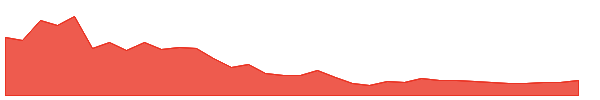 GWH 1y chart