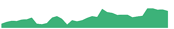 GWRE 1y chart