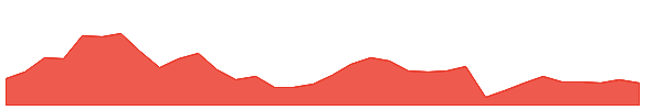 GWW 1y chart