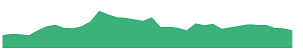 G 1y chart