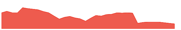 HAE 1y chart