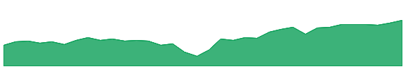 HAIL 1y chart