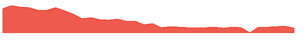 HAIN 1y chart