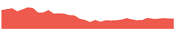 HAL 1y chart