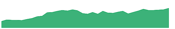 HARD 1y chart