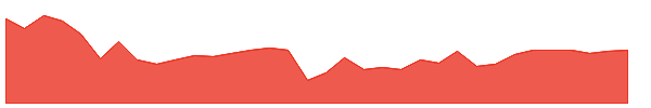 HASI 1y chart