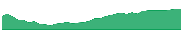 HAUZ 1y chart