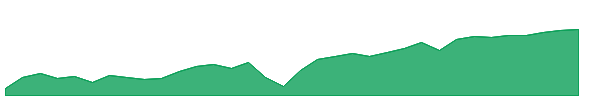HAWX 1y chart