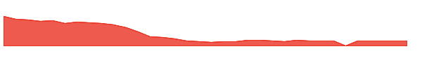 HBIO 1y chart