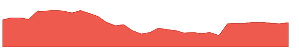 HBI 1y chart