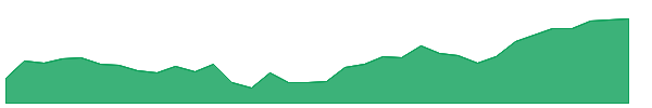 HBM 1y chart