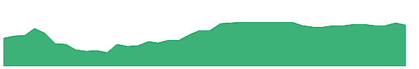 HBNB 1y chart