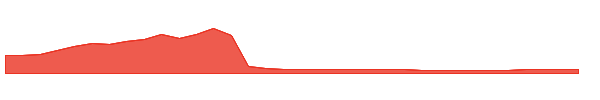 HCAI 1y chart