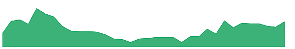 HCC 1y chart