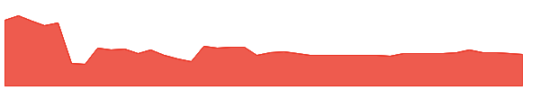 HCHL 1y chart