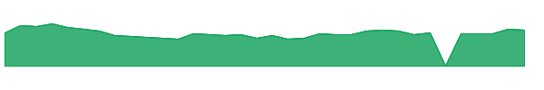 HCM 1y chart