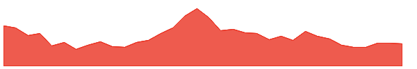 HDGE 1y chart