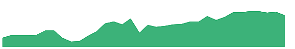 HDLB 1y chart
