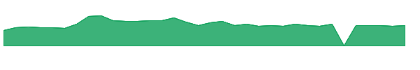 HDL 1y chart