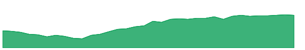 HDMV 1y chart
