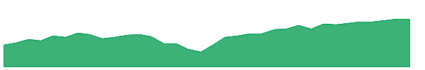 HDUS 1y chart