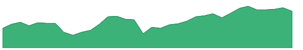 HDV 1y chart